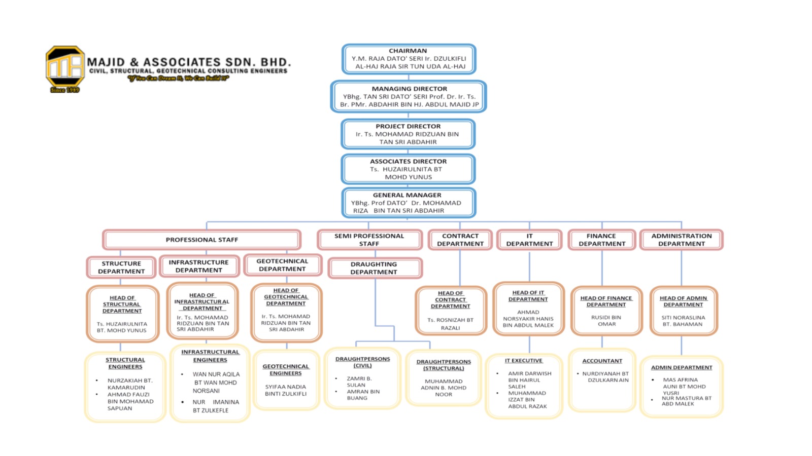 Company Organizational Chart